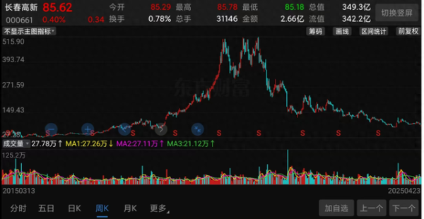 老虎配资 12万股民懵了! 东北最牛公司, 跌光1700亿