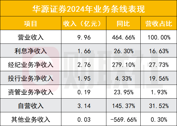 七星配资 华源证券迎增资后首个完整经营年度 如何交业绩答卷？